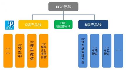 智能停車最大一筆投資為何投向ETCP？投資咨詢分析